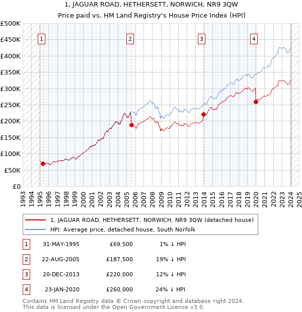 1, JAGUAR ROAD, HETHERSETT, NORWICH, NR9 3QW: Price paid vs HM Land Registry's House Price Index