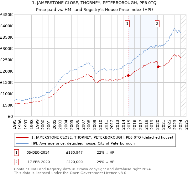1, JAMERSTONE CLOSE, THORNEY, PETERBOROUGH, PE6 0TQ: Price paid vs HM Land Registry's House Price Index
