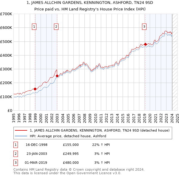 1, JAMES ALLCHIN GARDENS, KENNINGTON, ASHFORD, TN24 9SD: Price paid vs HM Land Registry's House Price Index