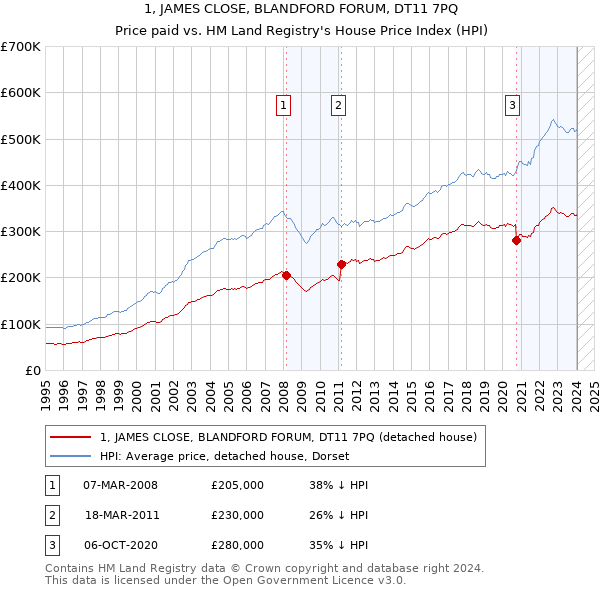 1, JAMES CLOSE, BLANDFORD FORUM, DT11 7PQ: Price paid vs HM Land Registry's House Price Index