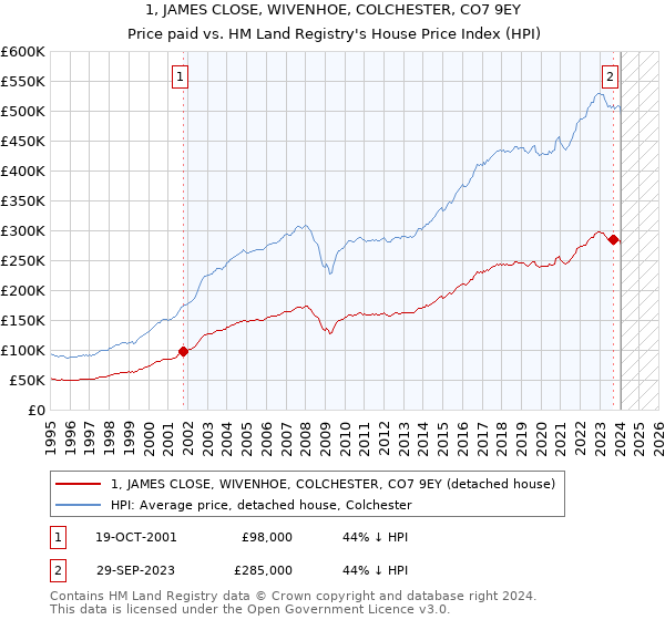 1, JAMES CLOSE, WIVENHOE, COLCHESTER, CO7 9EY: Price paid vs HM Land Registry's House Price Index