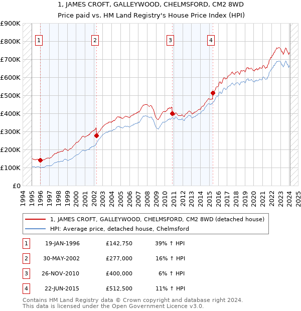 1, JAMES CROFT, GALLEYWOOD, CHELMSFORD, CM2 8WD: Price paid vs HM Land Registry's House Price Index
