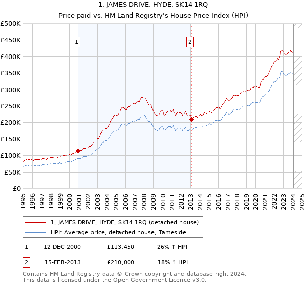 1, JAMES DRIVE, HYDE, SK14 1RQ: Price paid vs HM Land Registry's House Price Index