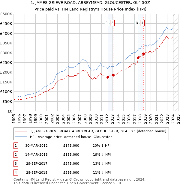 1, JAMES GRIEVE ROAD, ABBEYMEAD, GLOUCESTER, GL4 5GZ: Price paid vs HM Land Registry's House Price Index