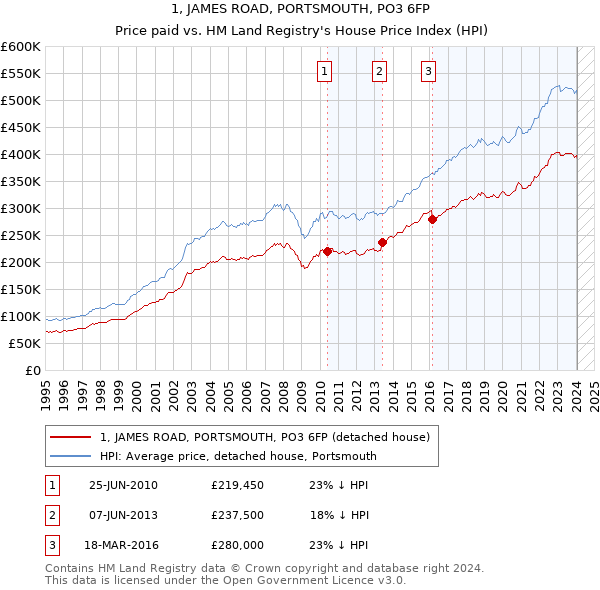 1, JAMES ROAD, PORTSMOUTH, PO3 6FP: Price paid vs HM Land Registry's House Price Index