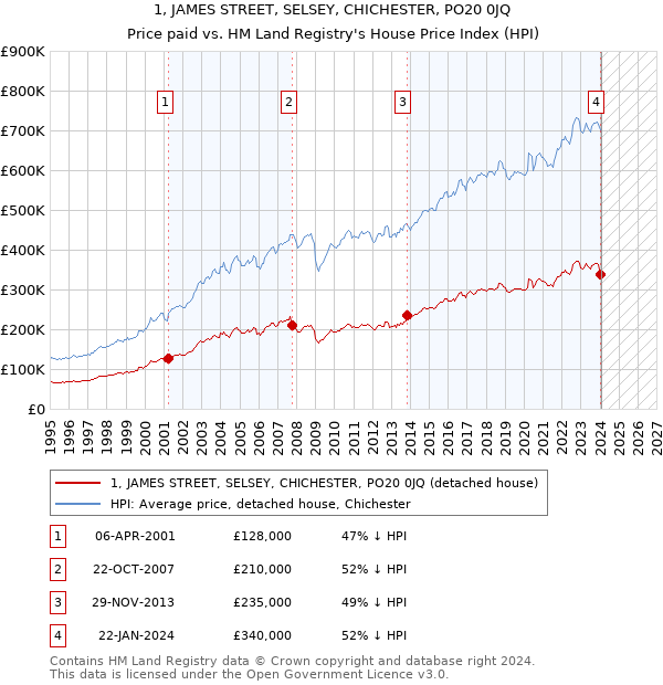 1, JAMES STREET, SELSEY, CHICHESTER, PO20 0JQ: Price paid vs HM Land Registry's House Price Index