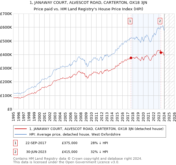 1, JANAWAY COURT, ALVESCOT ROAD, CARTERTON, OX18 3JN: Price paid vs HM Land Registry's House Price Index