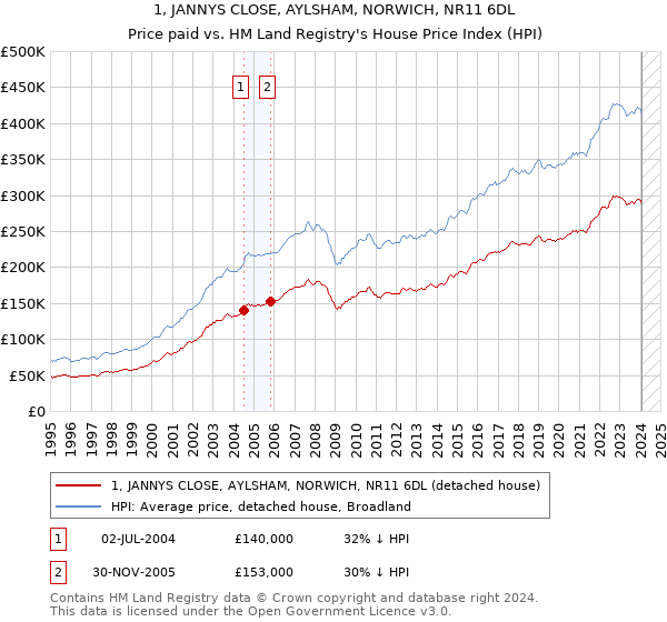 1, JANNYS CLOSE, AYLSHAM, NORWICH, NR11 6DL: Price paid vs HM Land Registry's House Price Index