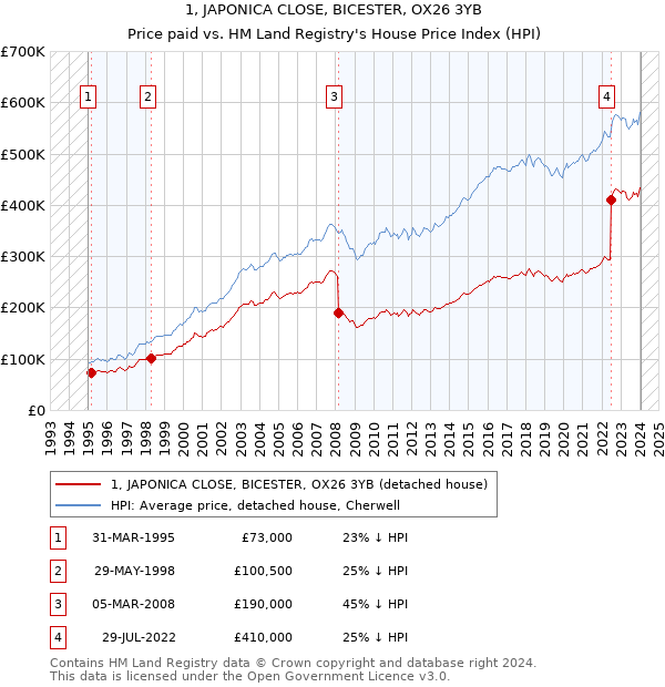 1, JAPONICA CLOSE, BICESTER, OX26 3YB: Price paid vs HM Land Registry's House Price Index