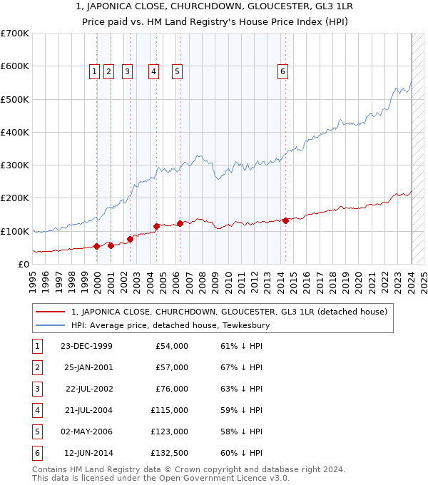 1, JAPONICA CLOSE, CHURCHDOWN, GLOUCESTER, GL3 1LR: Price paid vs HM Land Registry's House Price Index