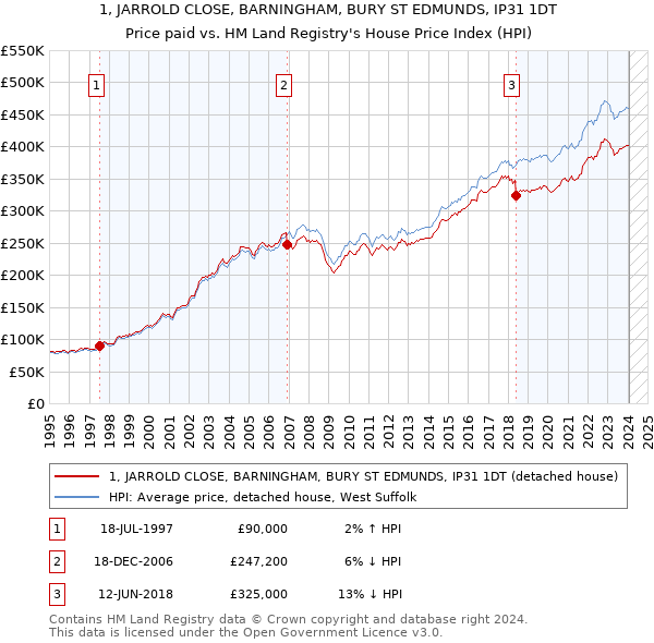 1, JARROLD CLOSE, BARNINGHAM, BURY ST EDMUNDS, IP31 1DT: Price paid vs HM Land Registry's House Price Index