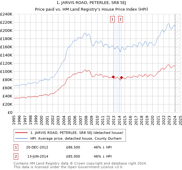 1, JARVIS ROAD, PETERLEE, SR8 5EJ: Price paid vs HM Land Registry's House Price Index