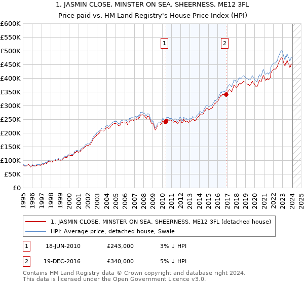 1, JASMIN CLOSE, MINSTER ON SEA, SHEERNESS, ME12 3FL: Price paid vs HM Land Registry's House Price Index