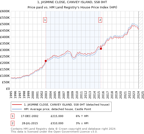 1, JASMINE CLOSE, CANVEY ISLAND, SS8 0HT: Price paid vs HM Land Registry's House Price Index