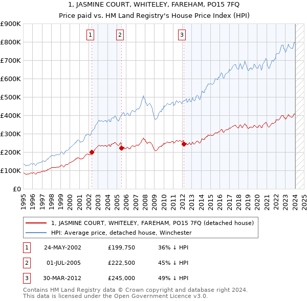 1, JASMINE COURT, WHITELEY, FAREHAM, PO15 7FQ: Price paid vs HM Land Registry's House Price Index