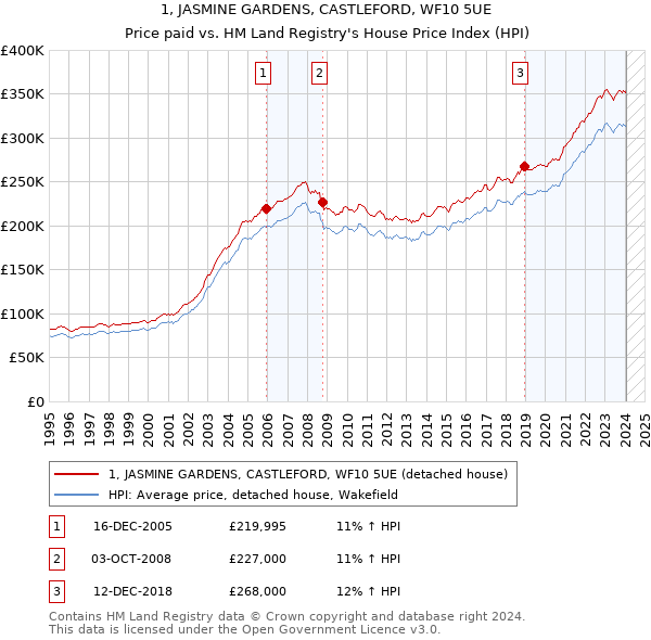 1, JASMINE GARDENS, CASTLEFORD, WF10 5UE: Price paid vs HM Land Registry's House Price Index