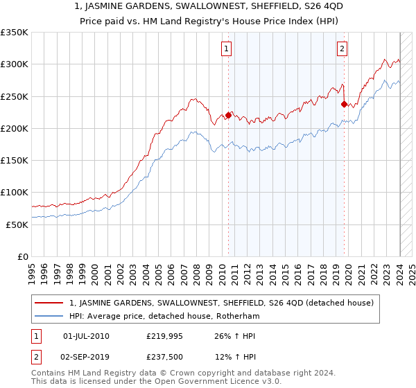 1, JASMINE GARDENS, SWALLOWNEST, SHEFFIELD, S26 4QD: Price paid vs HM Land Registry's House Price Index