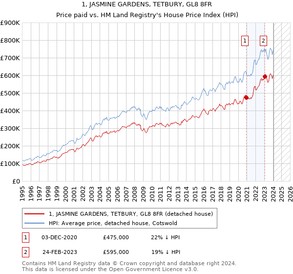 1, JASMINE GARDENS, TETBURY, GL8 8FR: Price paid vs HM Land Registry's House Price Index