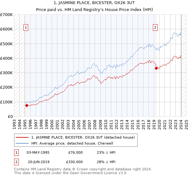 1, JASMINE PLACE, BICESTER, OX26 3UT: Price paid vs HM Land Registry's House Price Index