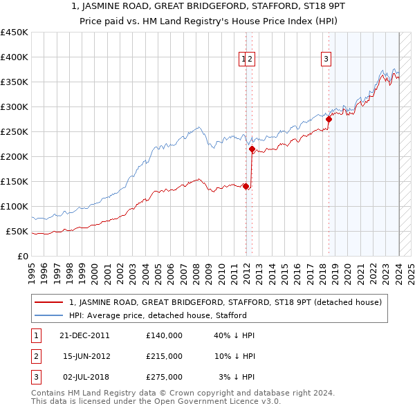 1, JASMINE ROAD, GREAT BRIDGEFORD, STAFFORD, ST18 9PT: Price paid vs HM Land Registry's House Price Index