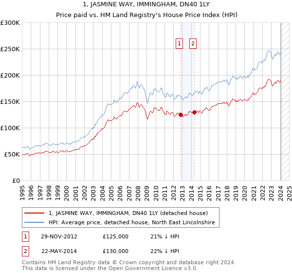 1, JASMINE WAY, IMMINGHAM, DN40 1LY: Price paid vs HM Land Registry's House Price Index