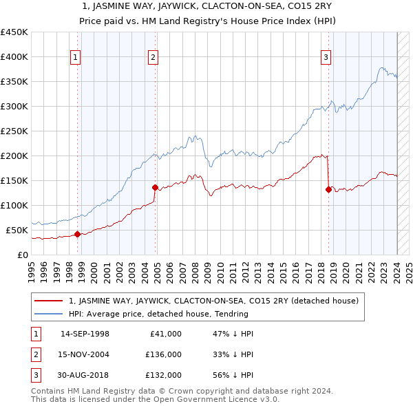 1, JASMINE WAY, JAYWICK, CLACTON-ON-SEA, CO15 2RY: Price paid vs HM Land Registry's House Price Index