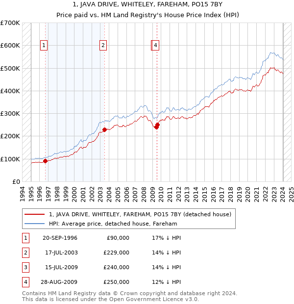 1, JAVA DRIVE, WHITELEY, FAREHAM, PO15 7BY: Price paid vs HM Land Registry's House Price Index