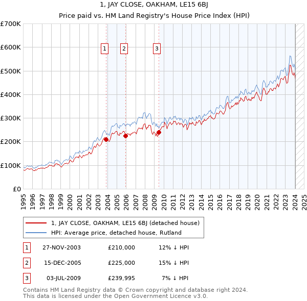 1, JAY CLOSE, OAKHAM, LE15 6BJ: Price paid vs HM Land Registry's House Price Index