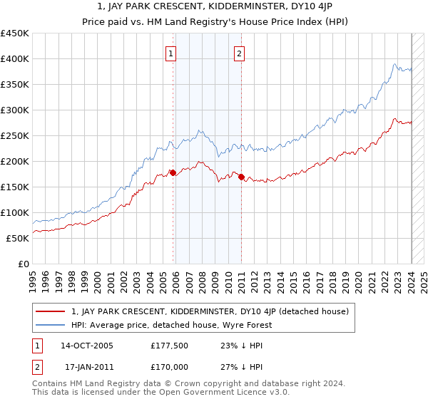 1, JAY PARK CRESCENT, KIDDERMINSTER, DY10 4JP: Price paid vs HM Land Registry's House Price Index
