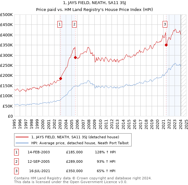 1, JAYS FIELD, NEATH, SA11 3SJ: Price paid vs HM Land Registry's House Price Index