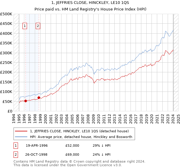 1, JEFFRIES CLOSE, HINCKLEY, LE10 1QS: Price paid vs HM Land Registry's House Price Index