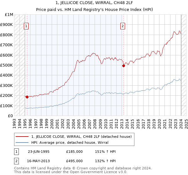 1, JELLICOE CLOSE, WIRRAL, CH48 2LF: Price paid vs HM Land Registry's House Price Index