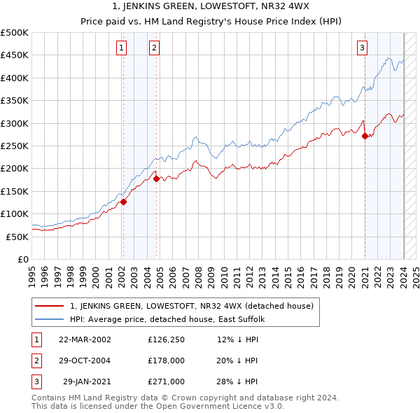 1, JENKINS GREEN, LOWESTOFT, NR32 4WX: Price paid vs HM Land Registry's House Price Index