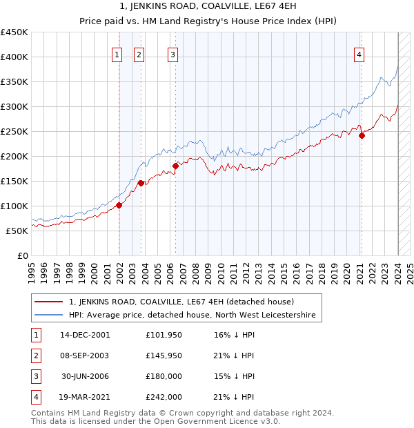 1, JENKINS ROAD, COALVILLE, LE67 4EH: Price paid vs HM Land Registry's House Price Index