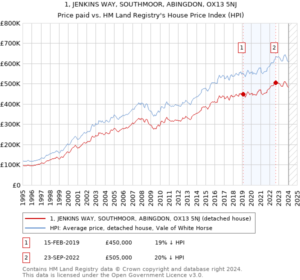 1, JENKINS WAY, SOUTHMOOR, ABINGDON, OX13 5NJ: Price paid vs HM Land Registry's House Price Index