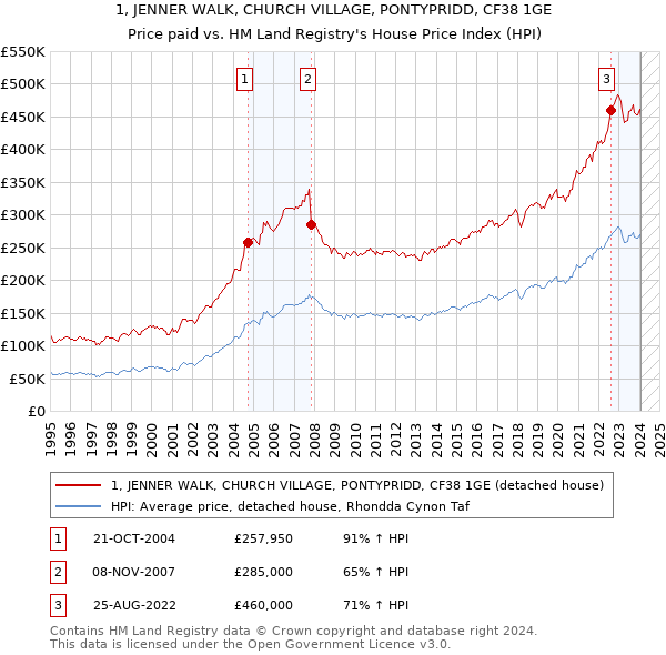 1, JENNER WALK, CHURCH VILLAGE, PONTYPRIDD, CF38 1GE: Price paid vs HM Land Registry's House Price Index