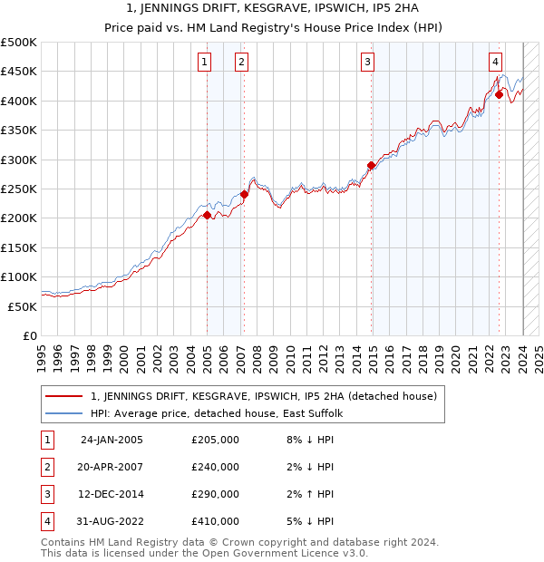 1, JENNINGS DRIFT, KESGRAVE, IPSWICH, IP5 2HA: Price paid vs HM Land Registry's House Price Index