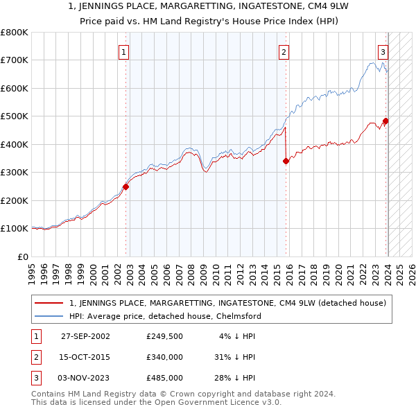 1, JENNINGS PLACE, MARGARETTING, INGATESTONE, CM4 9LW: Price paid vs HM Land Registry's House Price Index