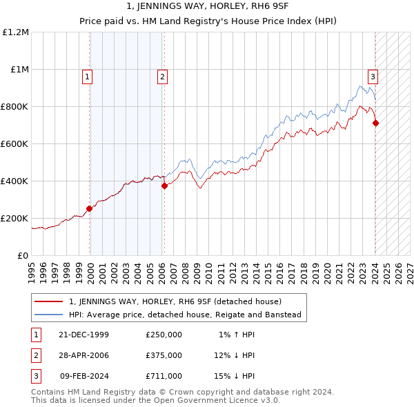 1, JENNINGS WAY, HORLEY, RH6 9SF: Price paid vs HM Land Registry's House Price Index