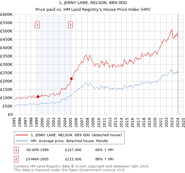 1, JENNY LANE, NELSON, BB9 0DG: Price paid vs HM Land Registry's House Price Index