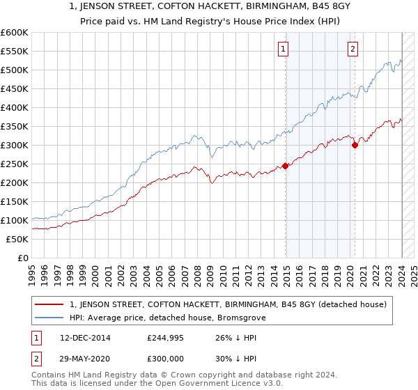 1, JENSON STREET, COFTON HACKETT, BIRMINGHAM, B45 8GY: Price paid vs HM Land Registry's House Price Index
