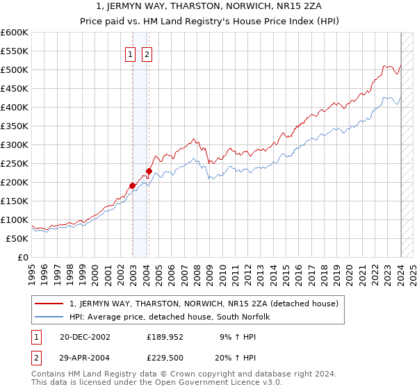 1, JERMYN WAY, THARSTON, NORWICH, NR15 2ZA: Price paid vs HM Land Registry's House Price Index