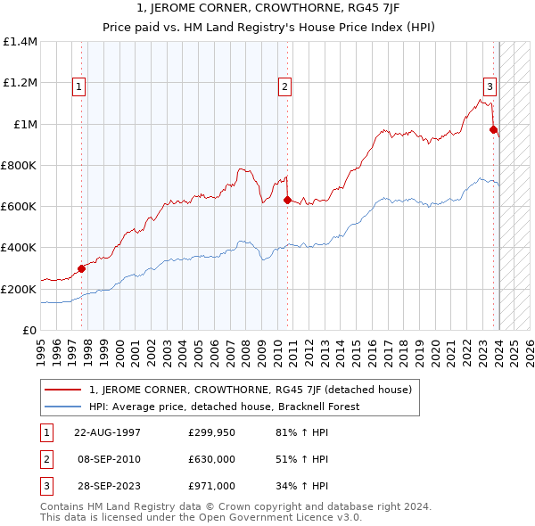 1, JEROME CORNER, CROWTHORNE, RG45 7JF: Price paid vs HM Land Registry's House Price Index