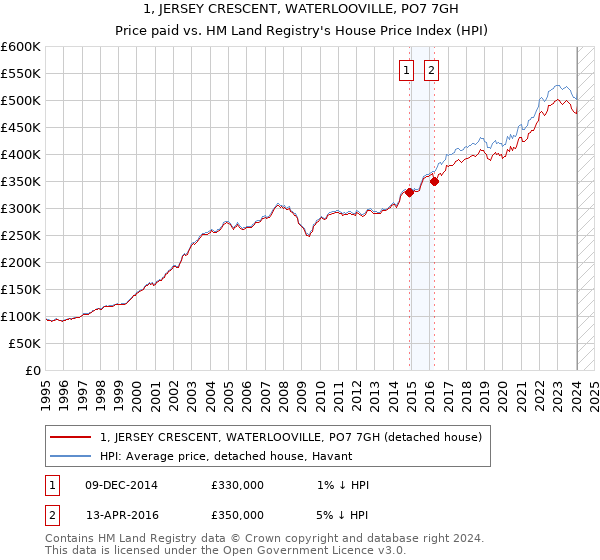 1, JERSEY CRESCENT, WATERLOOVILLE, PO7 7GH: Price paid vs HM Land Registry's House Price Index