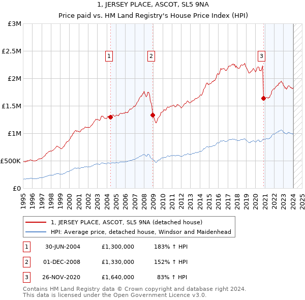 1, JERSEY PLACE, ASCOT, SL5 9NA: Price paid vs HM Land Registry's House Price Index