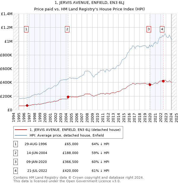 1, JERVIS AVENUE, ENFIELD, EN3 6LJ: Price paid vs HM Land Registry's House Price Index