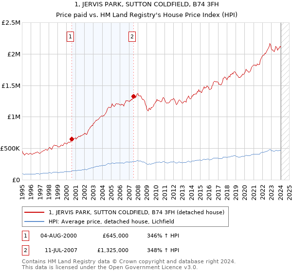 1, JERVIS PARK, SUTTON COLDFIELD, B74 3FH: Price paid vs HM Land Registry's House Price Index