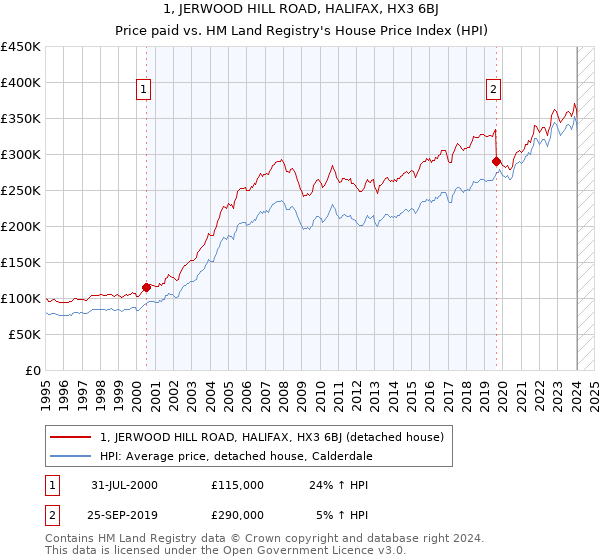 1, JERWOOD HILL ROAD, HALIFAX, HX3 6BJ: Price paid vs HM Land Registry's House Price Index