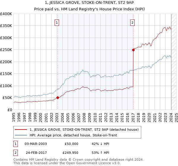 1, JESSICA GROVE, STOKE-ON-TRENT, ST2 9AP: Price paid vs HM Land Registry's House Price Index