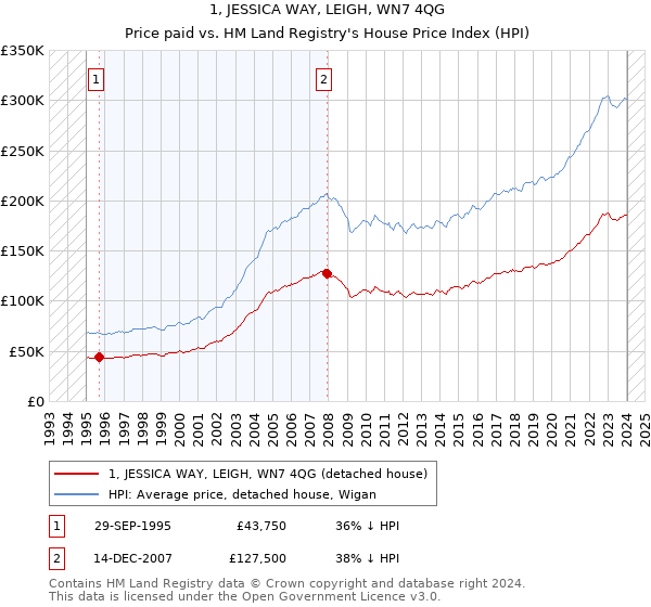 1, JESSICA WAY, LEIGH, WN7 4QG: Price paid vs HM Land Registry's House Price Index